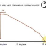 Як пити каву, щоб підвищити продуктивність — єдиний правильний спосіб