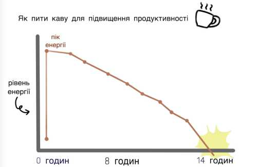 Як пити каву, щоб підвищити продуктивність — єдиний правильний спосіб