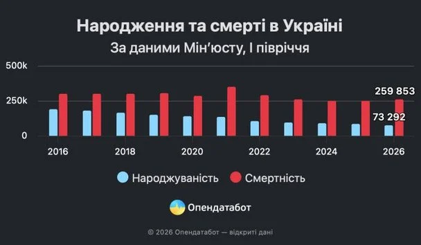 Смертність в Україні випереджає народжуваність учотири рази: прогноз на майбутнє 4 Статистика народжуваності та смертності / © Міністерство юстиції України
