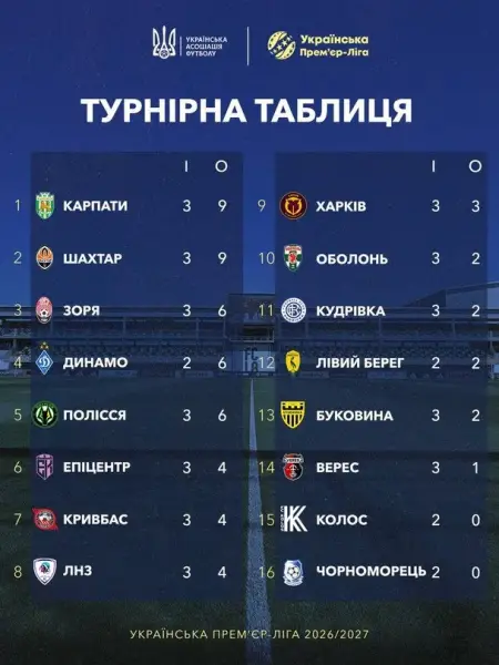 УПЛ-2026/27: підсумки четвертого туру та турнірна таблиця