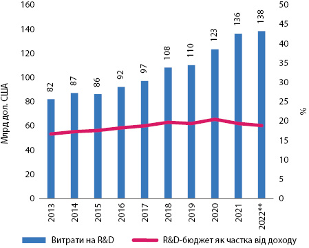 Ключові тренди R&D: інновації у розробці ліків 5