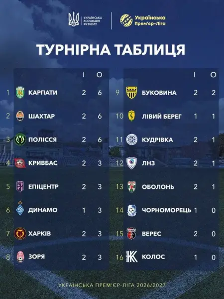 УПЛ: результати другого туру та турнірна таблиця 4