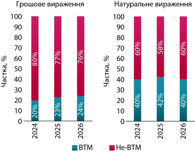 Ринок дієтичних добавок України: тренди першого півріччя 2026 11 Ринок дієтичних добавок України: тренди першого півріччя 2026 9