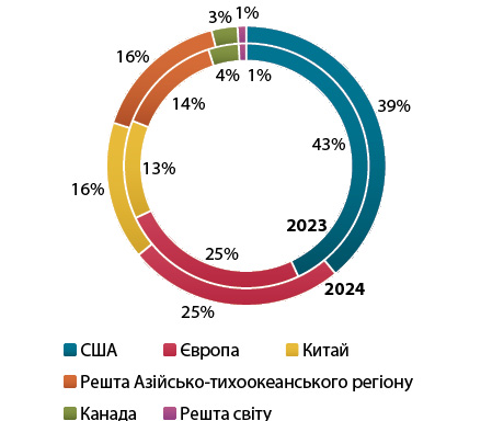 Дослідження та розробки: хто визначає стратегію? 7