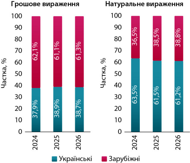 Український ринок антигістамінних препаратів: динаміка І півріччя 2026 8 Український ринок антигістамінних препаратів: динаміка І півріччя 2026 8
