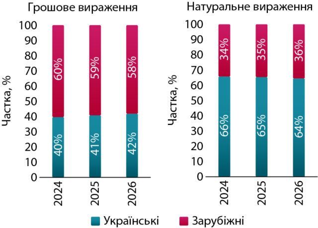 Ринок дієтичних добавок України: тренди першого півріччя 2026 10 Ринок дієтичних добавок України: тренди першого півріччя 2026 8