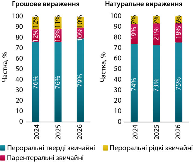 Український ринок антигістамінних препаратів: динаміка І півріччя 2026 10 Український ринок антигістамінних препаратів: динаміка І півріччя 2026 10