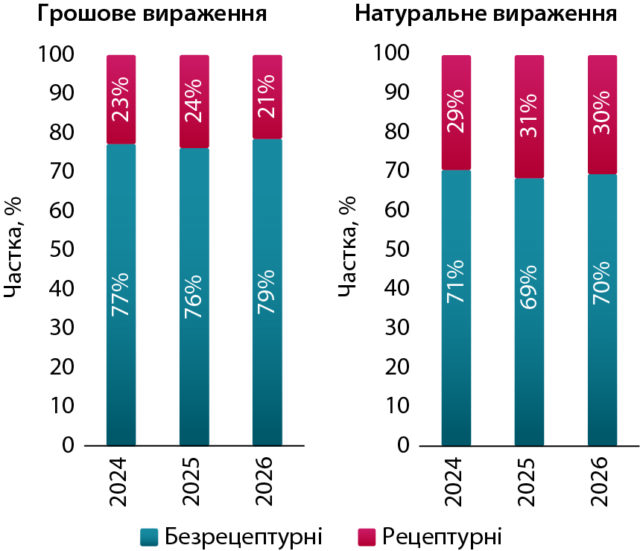 Український ринок антигістамінних препаратів: динаміка І півріччя 2026 9 Український ринок антигістамінних препаратів: динаміка І півріччя 2026 9