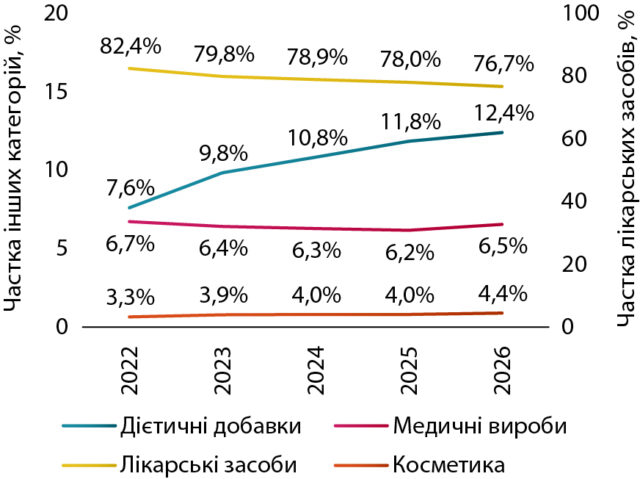 Ринок дієтичних добавок України: тренди першого півріччя 2026 9 Ринок дієтичних добавок України: тренди першого півріччя 2026 7