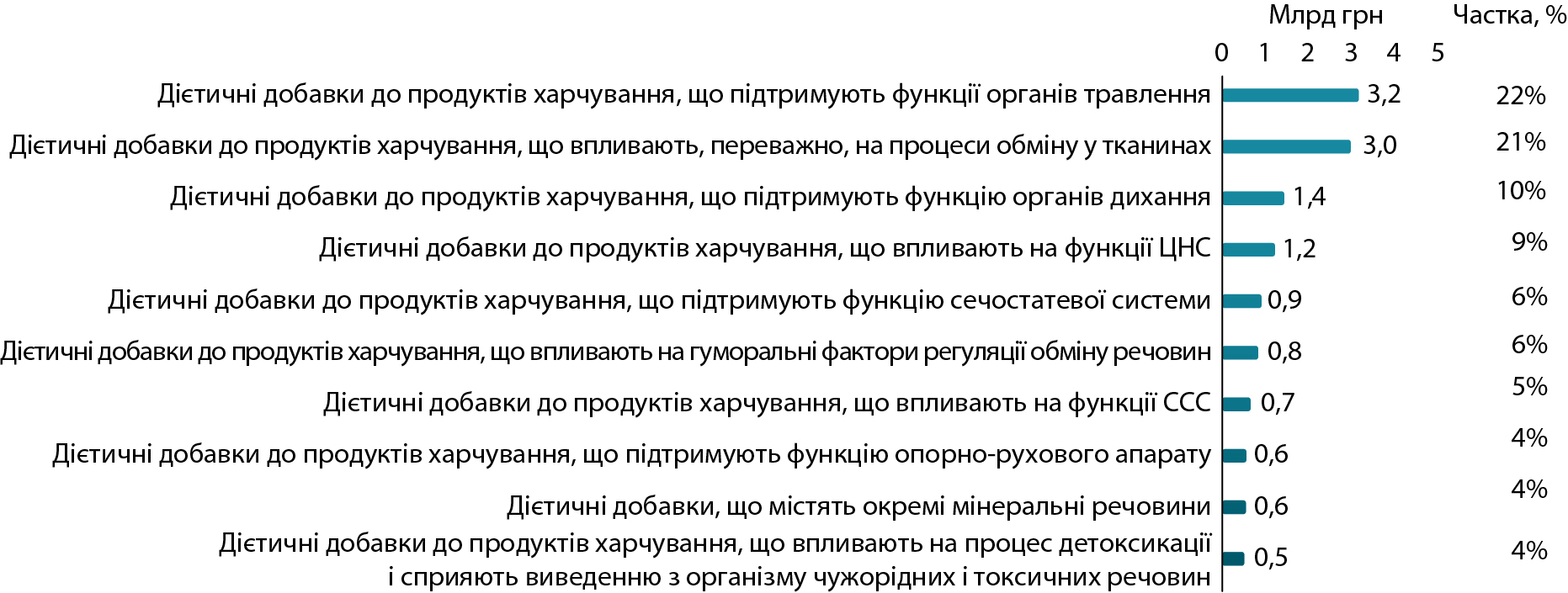 Ринок дієтичних добавок України: тренди першого півріччя 2026 12 Ринок дієтичних добавок України: тренди першого півріччя 2026 10