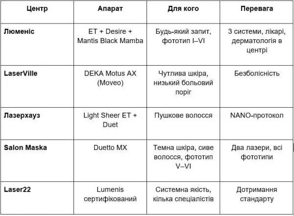 Обираємо клініку лазерної епіляції в Києві: гід для майбутніх клієнтів 4