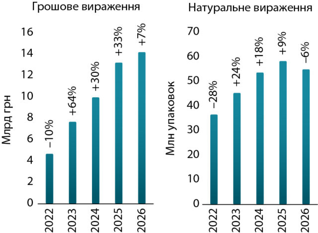 Ринок дієтичних добавок України: тренди першого півріччя 2026 8 Ринок дієтичних добавок України: тренди першого півріччя 2026 6