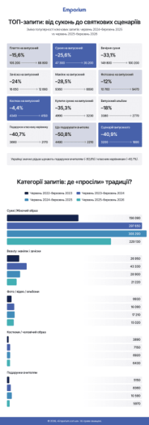 Випускний 2026: скільки коштує свято і чому сукні вже не в моді 7 Випускний 2026: скільки коштує свято і чому сукні вже не в моді 7